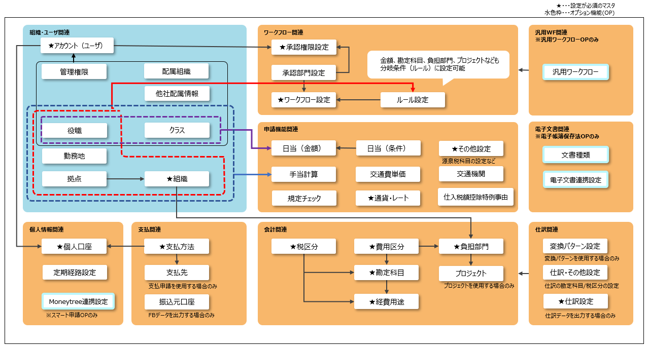 マスタ関連図